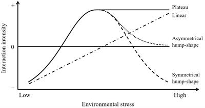 Plant–plant interactions vary greatly along a flooding gradient in a dam-induced riparian habitat